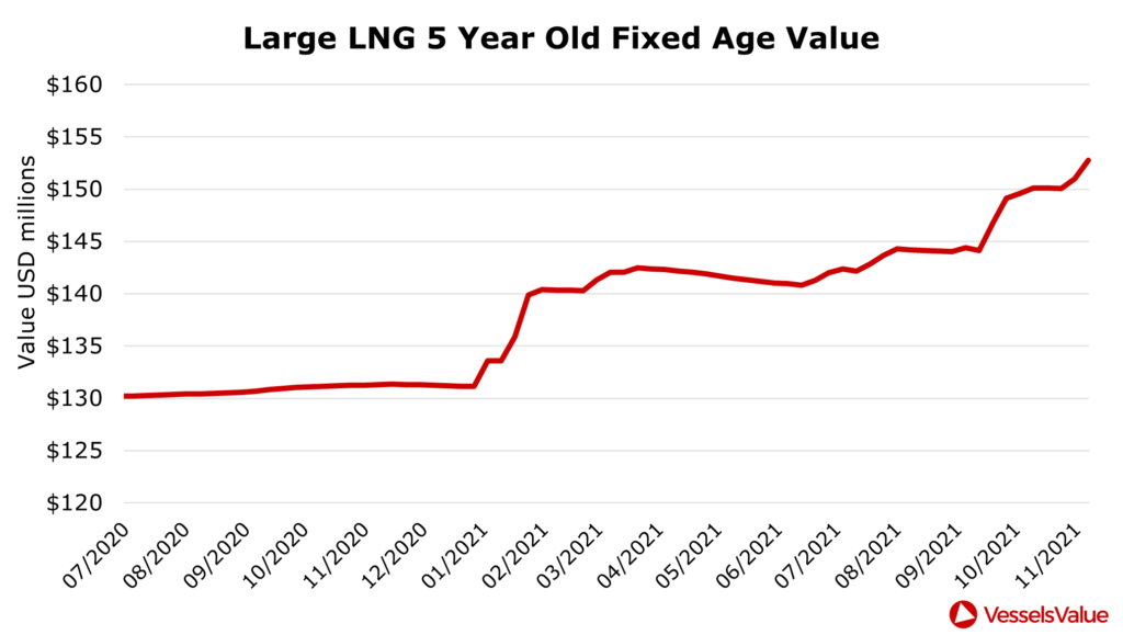 graph 5 lng 5 year fixed age value