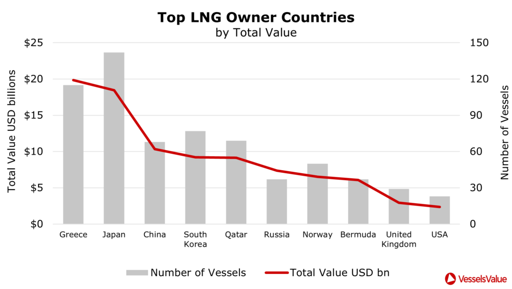 graph 6 top LNG owner countries