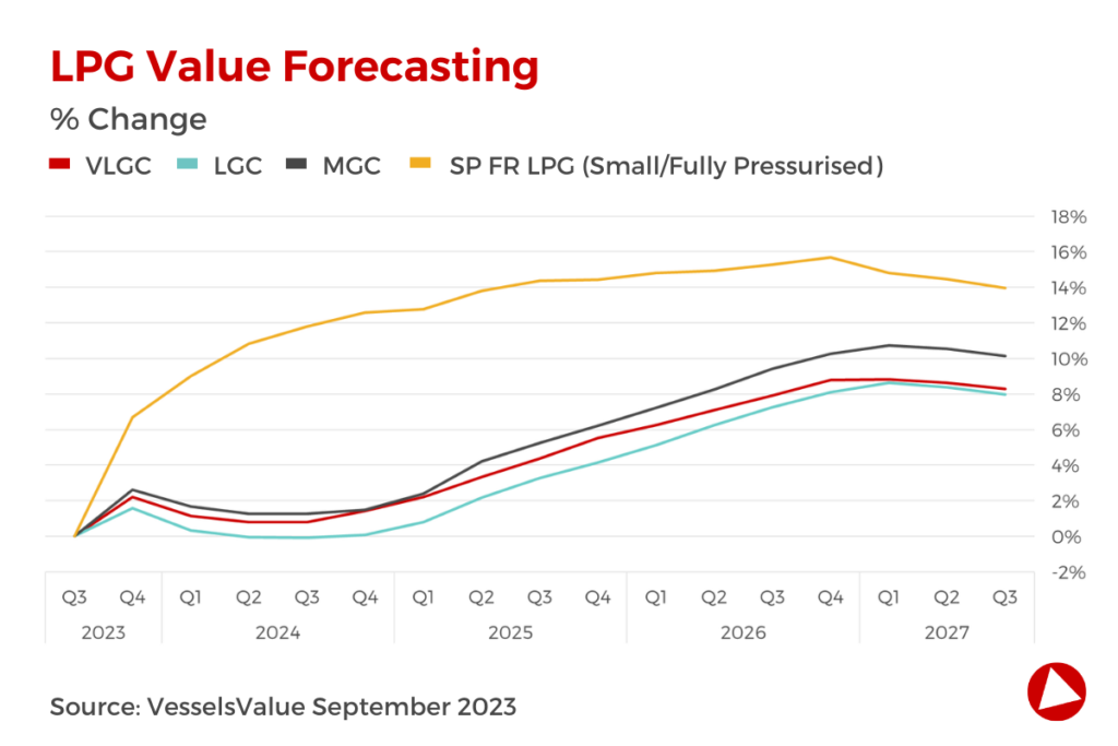 LPG value forecasting for VLGC, LGC, MGC, SP FR LPG (small/fully pressurised) subtypes at End Q3 2023.