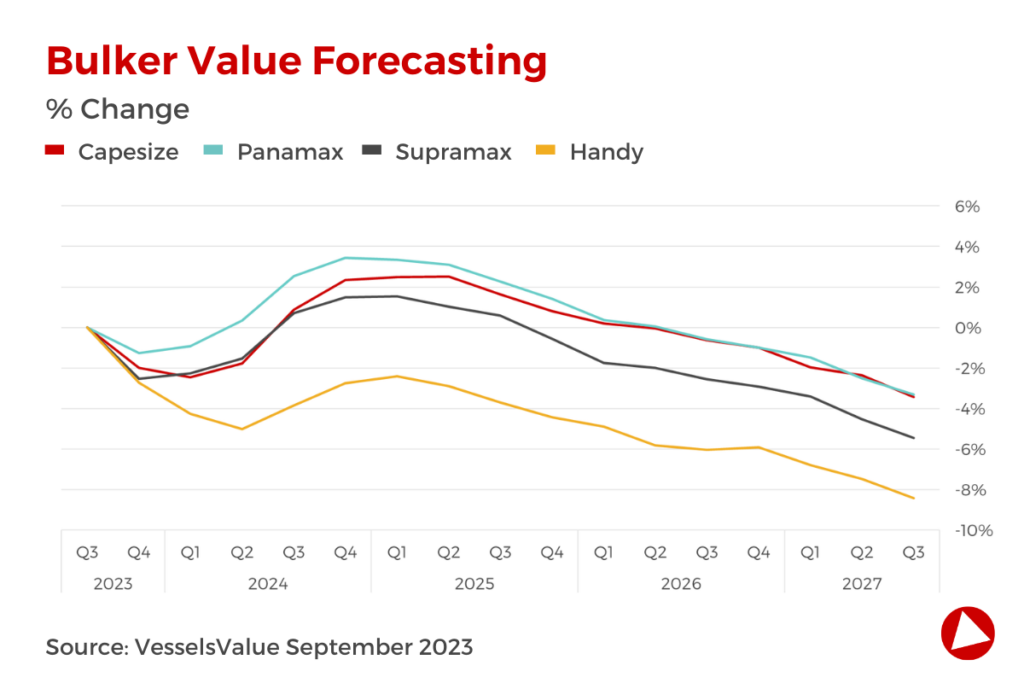 Bulker value forecasting for capesize, panamax, supramax, handy subtypes at End Q3 2023.