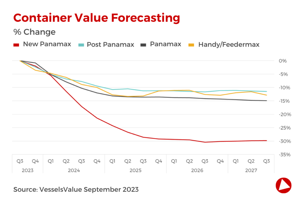 Container value forecasting for new panamax, post panamax, panamax, handy/feedermax subtypes at End Q3 2023.