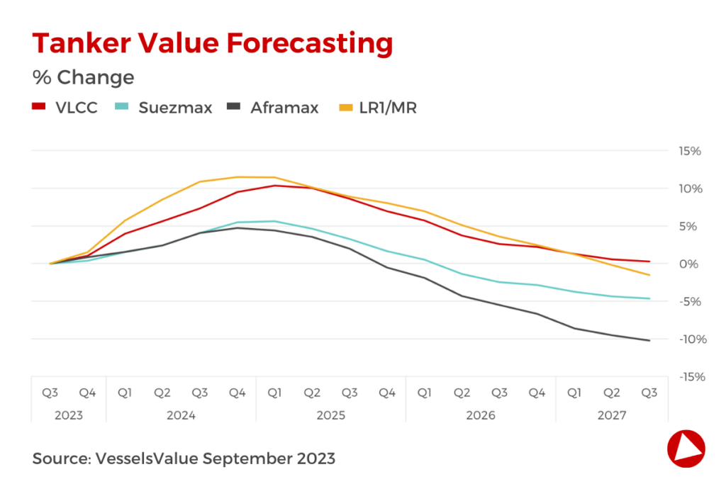 Tanker value forecasting for VLCC, Suezmax, Aframax and LR1/MR subtypes at End Q3 2023.