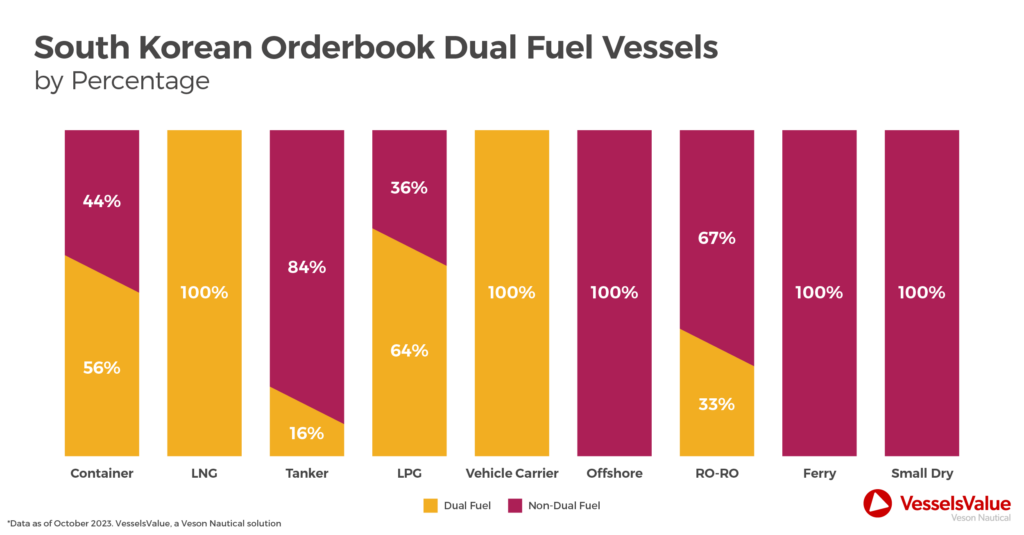 South Korean Orderbook by Dual Fuel engines in 2023. By percentage.