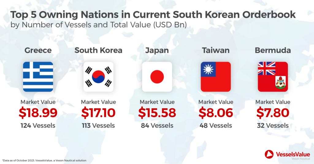 South Korean Orderbook by Top Owning Nations in 2023. By number of vessels and by total value USD Bn