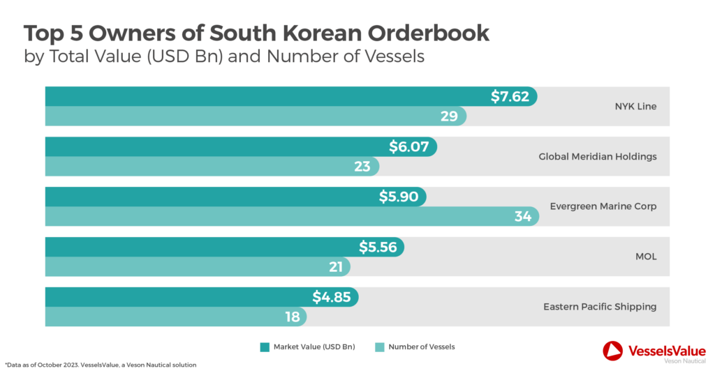 South Korean Orderbook by Top Five Owners in 2023. By number of vessels and by total value USD Bn