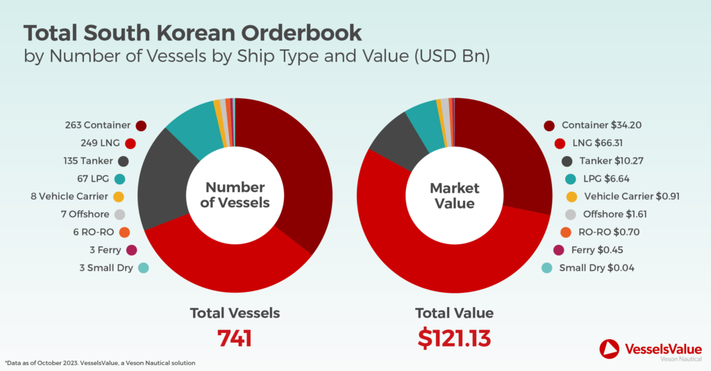 South Korean Orderbook by Vessel Type in 2023. By number of vessels, by ship type and value USD Bn
