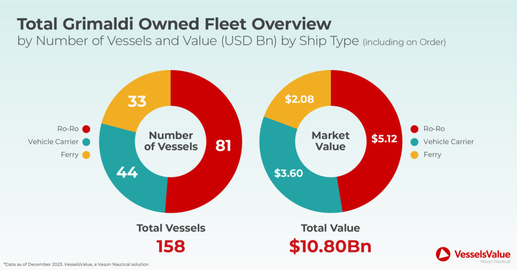 Car Carrier Sector Ripe for Consolidation: Total Grimaldi Owned Fleet Overview by number of vessels and value in USD billion, according to VesselsValue, a Veson Nautical solution. Data as of December 2023.