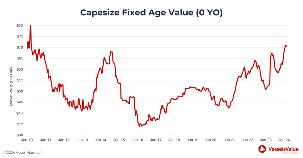 capesize-fixed-age-value-graph