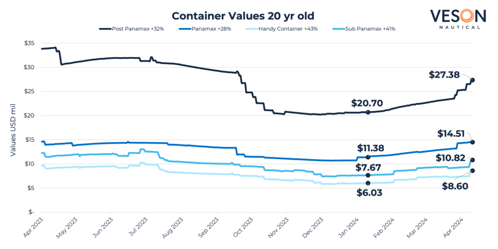 container-values-graph
