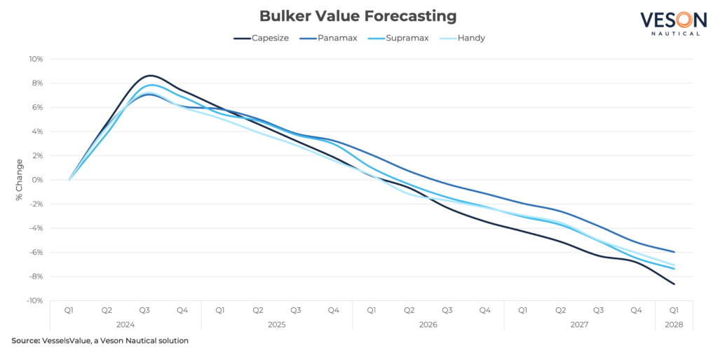 bulker-value-forecasting-graph