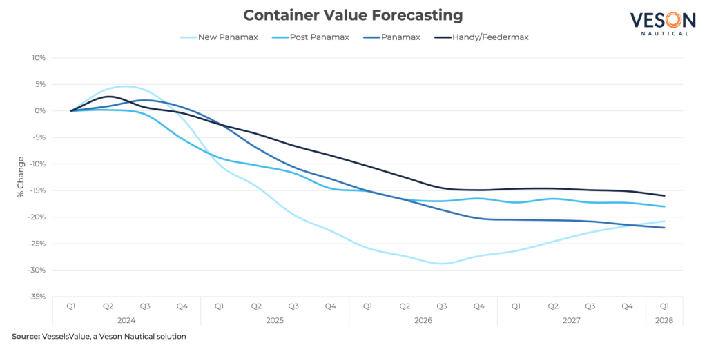 container-value-forecasting-graph