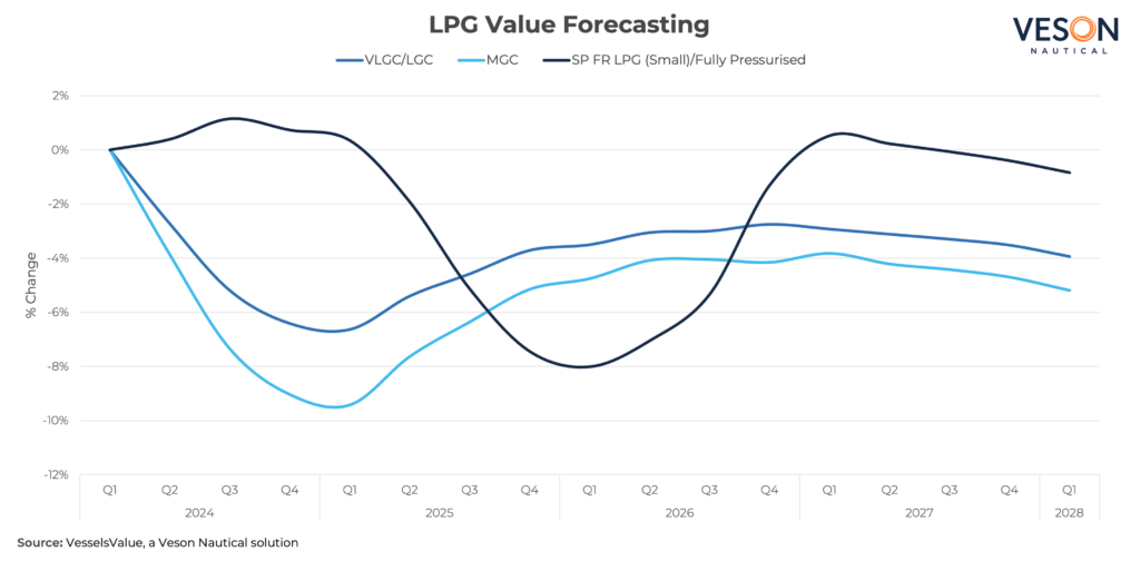 lpg-value-forecasting-graph