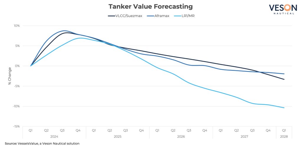 tanker-value-forecasting-graph